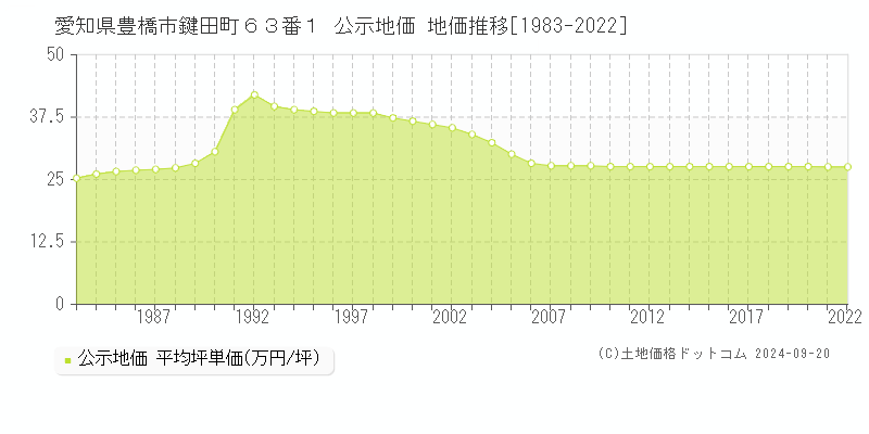 愛知県豊橋市鍵田町６３番１ 公示地価 地価推移[1983-2022]