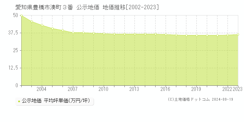 愛知県豊橋市湊町３番 公示地価 地価推移[2002-2023]