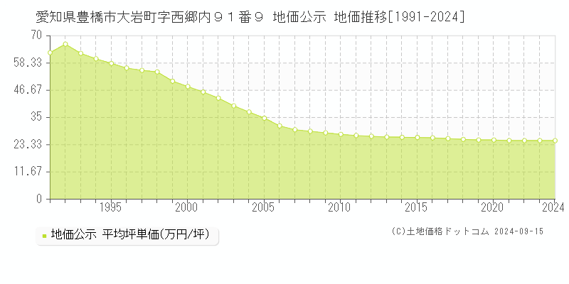 愛知県豊橋市大岩町字西郷内９１番９ 地価公示 地価推移[1991-2024]