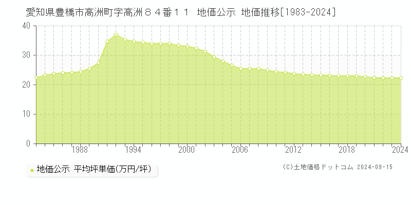 愛知県豊橋市高洲町字高洲８４番１１ 地価公示 地価推移[1983-2024]