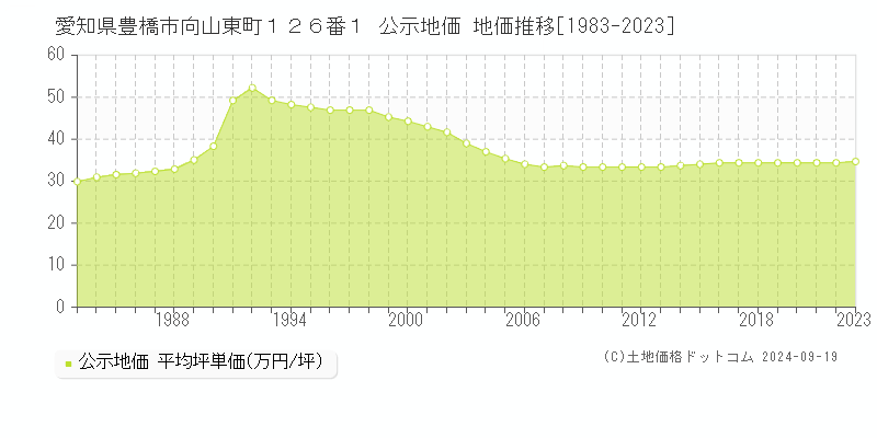 愛知県豊橋市向山東町１２６番１ 公示地価 地価推移[1983-2023]