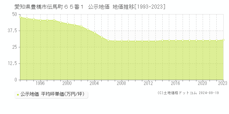 愛知県豊橋市伝馬町６５番１ 公示地価 地価推移[1993-2022]