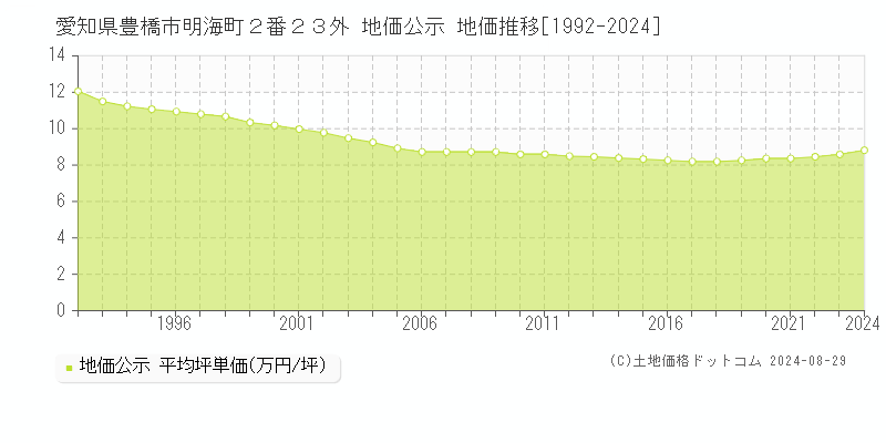 愛知県豊橋市明海町２番２３外 公示地価 地価推移[1992-2023]