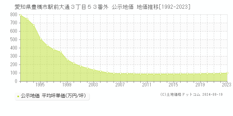 愛知県豊橋市駅前大通３丁目５３番外 公示地価 地価推移[1992-2022]