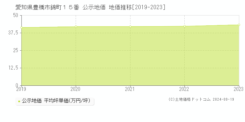 愛知県豊橋市錦町１５番 公示地価 地価推移[2019-2022]