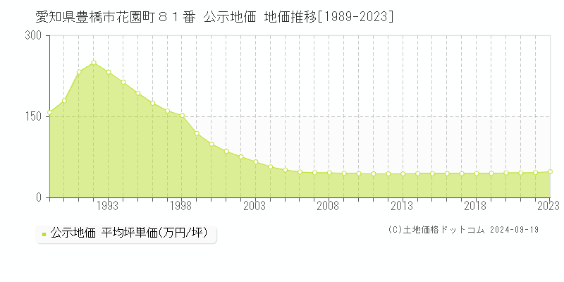 愛知県豊橋市花園町８１番 公示地価 地価推移[1989-2023]