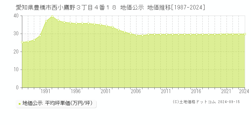 愛知県豊橋市西小鷹野３丁目４番１８ 公示地価 地価推移[1987-2023]