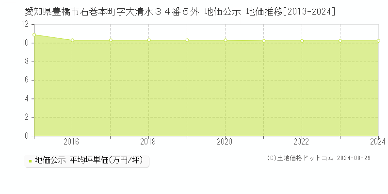 愛知県豊橋市石巻本町字大清水３４番５外 公示地価 地価推移[2013-2022]