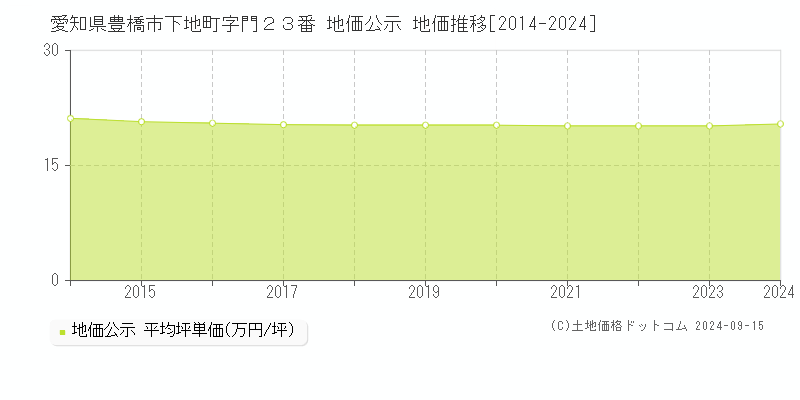 愛知県豊橋市下地町字門２３番 公示地価 地価推移[2014-2023]