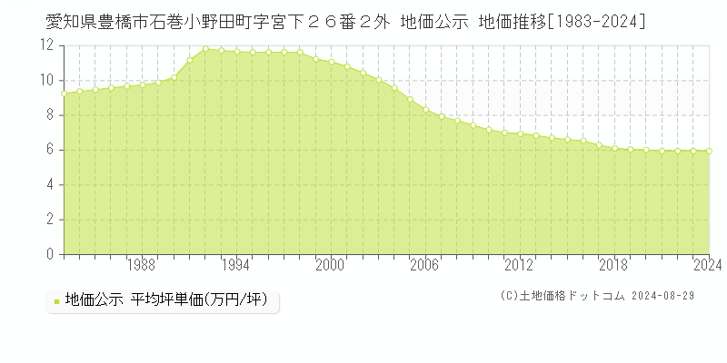 愛知県豊橋市石巻小野田町字宮下２６番２外 公示地価 地価推移[1983-2022]