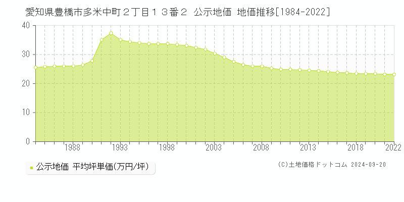 愛知県豊橋市多米中町２丁目１３番２ 公示地価 地価推移[1984-2022]