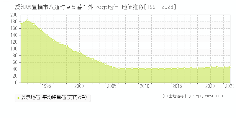 愛知県豊橋市八通町９５番１外 公示地価 地価推移[1991-2022]