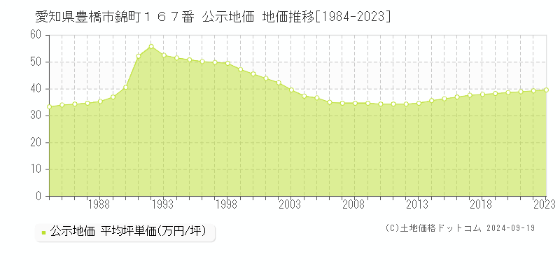 愛知県豊橋市錦町１６７番 公示地価 地価推移[1984-2023]