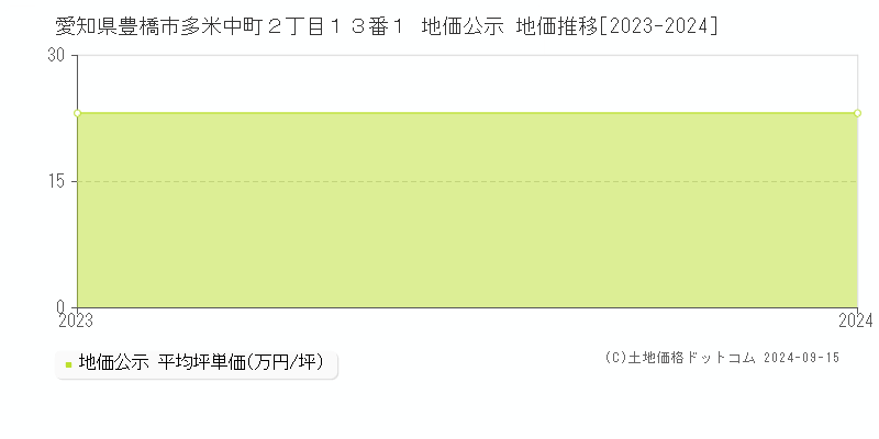 愛知県豊橋市多米中町２丁目１３番１ 公示地価 地価推移[2023-2023]