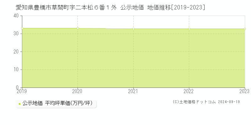 愛知県豊橋市草間町字二本松６番１外 公示地価 地価推移[2019-2022]