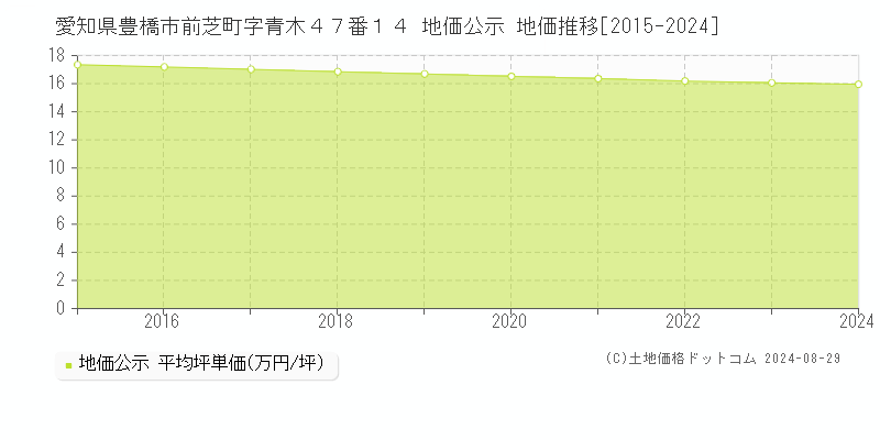 愛知県豊橋市前芝町字青木４７番１４ 地価公示 地価推移[2015-2024]