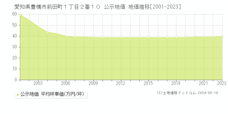 愛知県豊橋市前田町１丁目２番１０ 公示地価 地価推移[2001-2022]