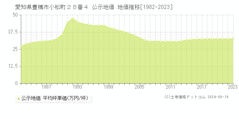 愛知県豊橋市小松町２８番４ 公示地価 地価推移[1982-2022]