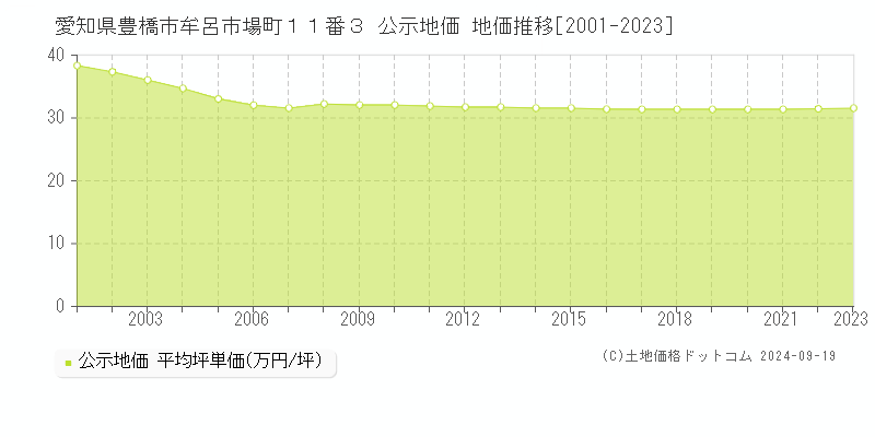 愛知県豊橋市牟呂市場町１１番３ 公示地価 地価推移[2001-2023]