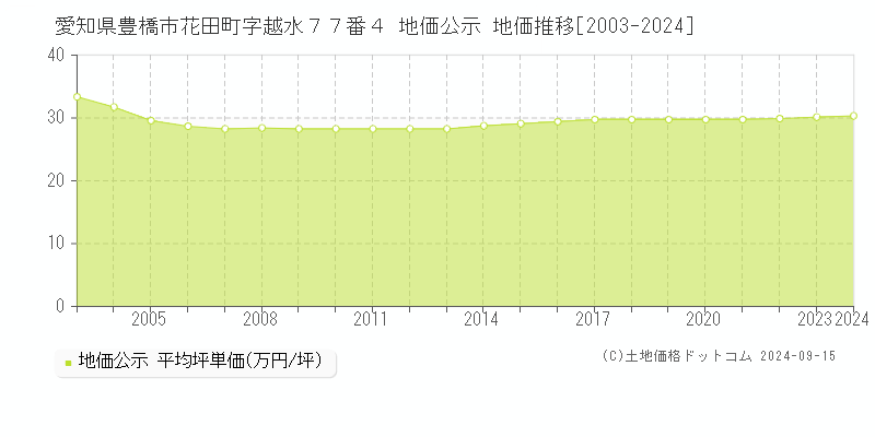 愛知県豊橋市花田町字越水７７番４ 公示地価 地価推移[2003-2023]