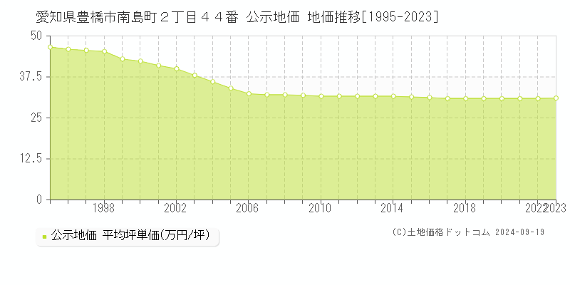 愛知県豊橋市南島町２丁目４４番 公示地価 地価推移[1995-2022]