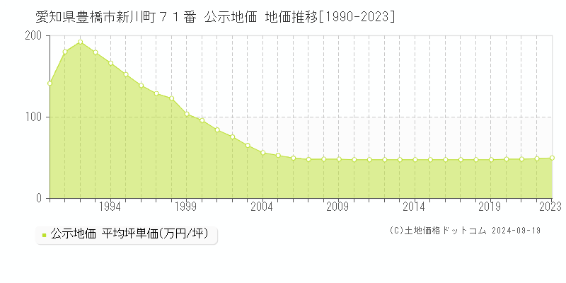 愛知県豊橋市新川町７１番 公示地価 地価推移[1990-2022]