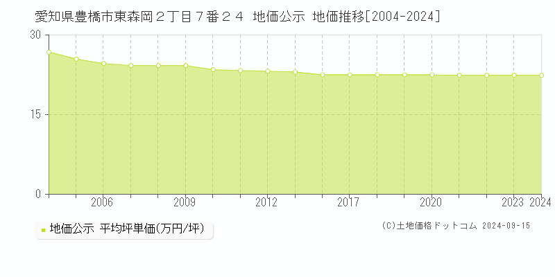 愛知県豊橋市東森岡２丁目７番２４ 地価公示 地価推移[2004-2024]