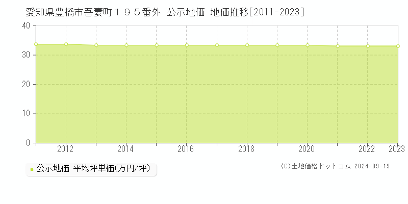 愛知県豊橋市吾妻町１９５番外 公示地価 地価推移[2011-2023]