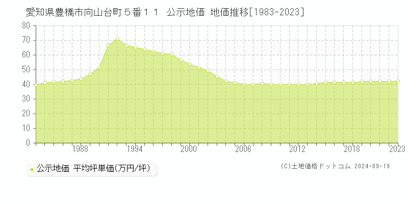 愛知県豊橋市向山台町５番１１ 公示地価 地価推移[1983-2022]