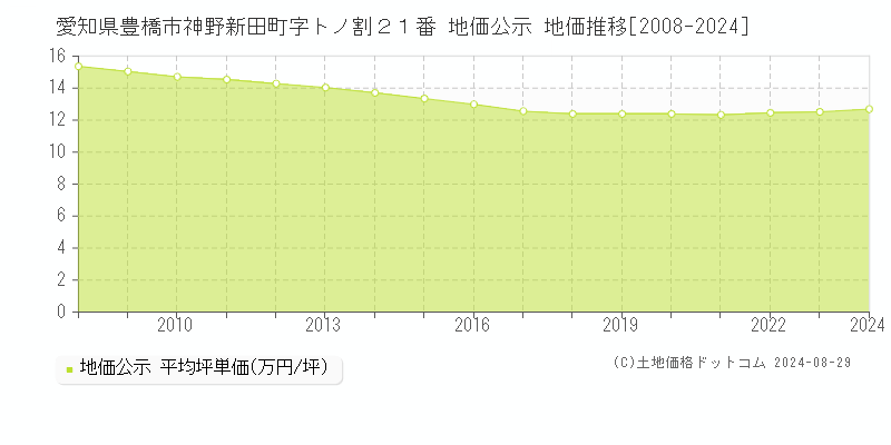 愛知県豊橋市神野新田町字トノ割２１番 公示地価 地価推移[2008-2022]