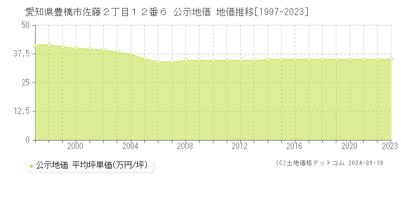 愛知県豊橋市佐藤２丁目１２番６ 公示地価 地価推移[1997-2022]