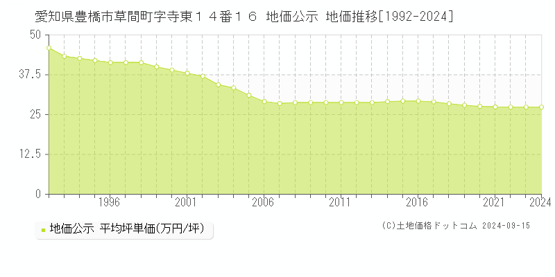 愛知県豊橋市草間町字寺東１４番１６ 公示地価 地価推移[1992-2023]