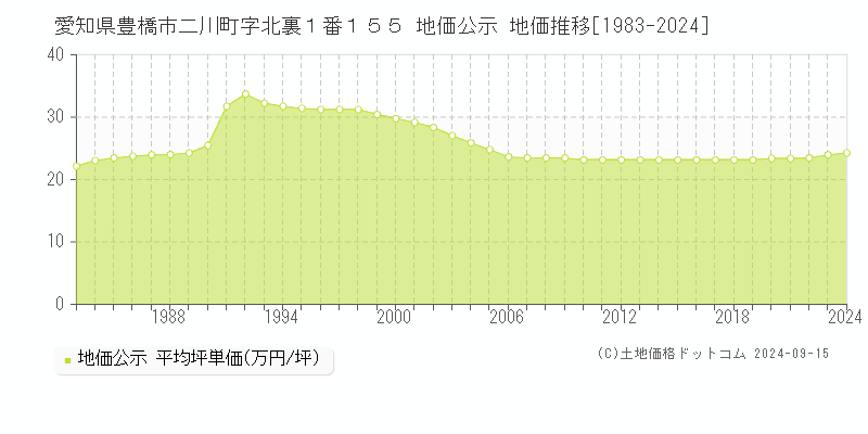 愛知県豊橋市二川町字北裏１番１５５ 公示地価 地価推移[1983-2024]