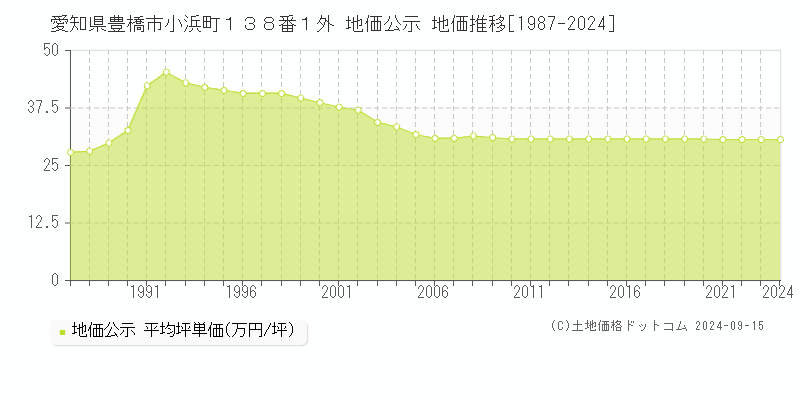 愛知県豊橋市小浜町１３８番１外 公示地価 地価推移[1987-2023]