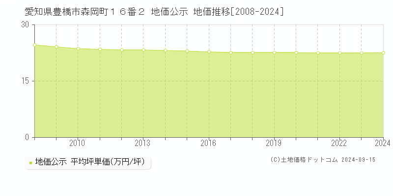 愛知県豊橋市森岡町１６番２ 公示地価 地価推移[2008-2022]