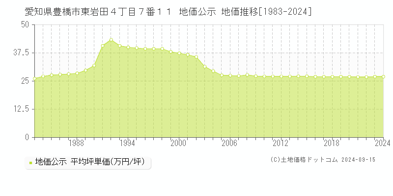 愛知県豊橋市東岩田４丁目７番１１ 公示地価 地価推移[1983-2023]