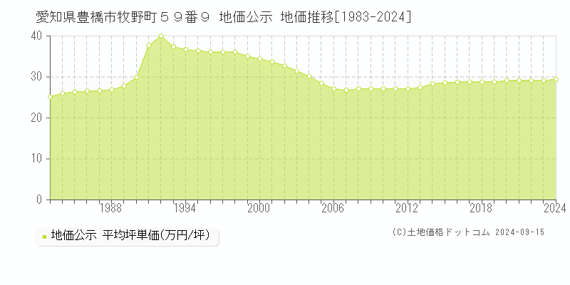 愛知県豊橋市牧野町５９番９ 地価公示 地価推移[1983-2024]