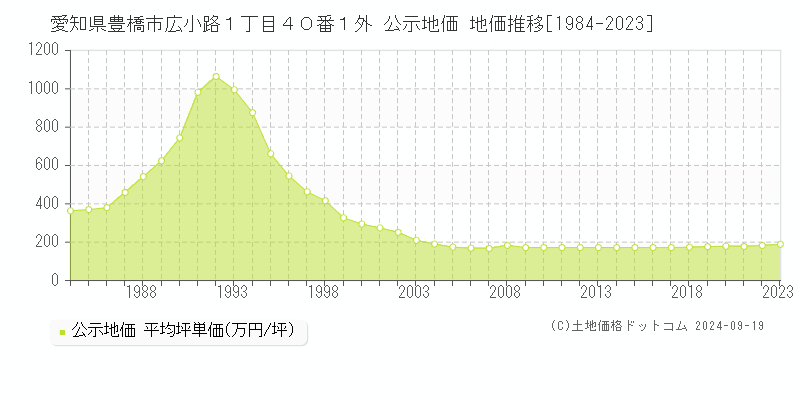 愛知県豊橋市広小路１丁目４０番１外 公示地価 地価推移[1984-2022]