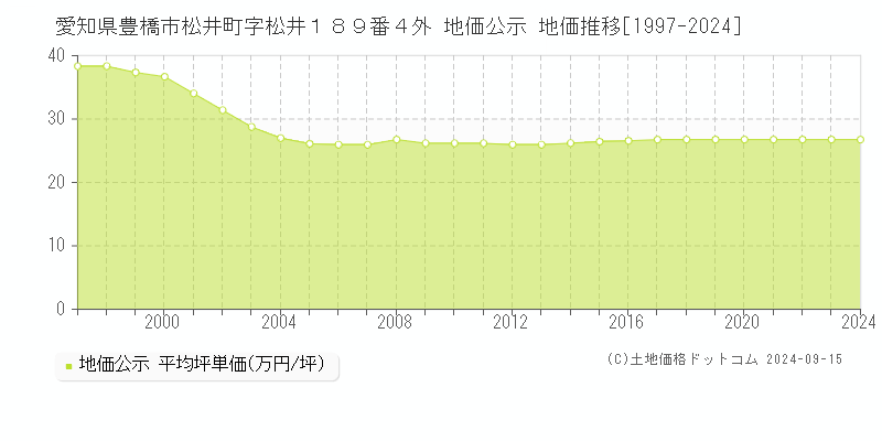 愛知県豊橋市松井町字松井１８９番４外 地価公示 地価推移[1997-2024]