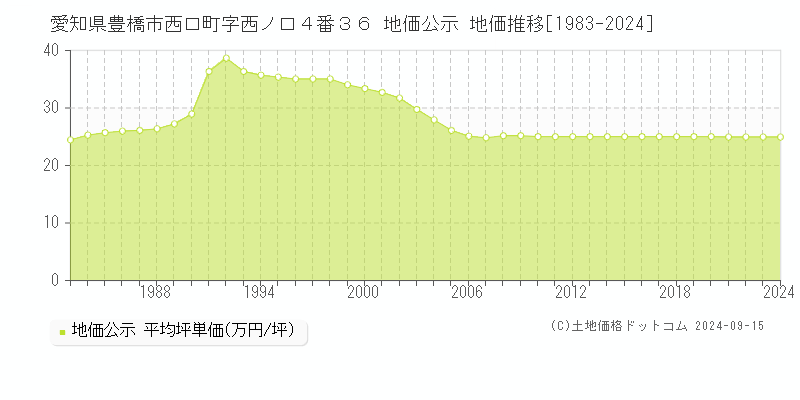 愛知県豊橋市西口町字西ノ口４番３６ 公示地価 地価推移[1983-2023]