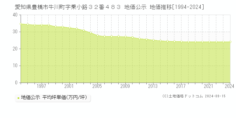 愛知県豊橋市牛川町字乗小路３２番４８３ 地価公示 地価推移[1994-2024]