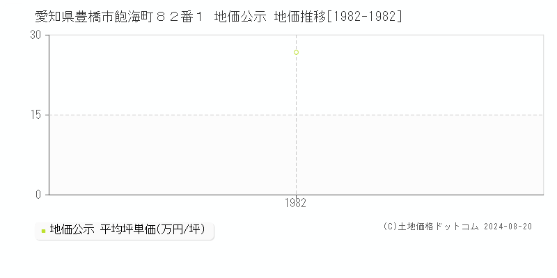 愛知県豊橋市飽海町８２番１ 公示地価 地価推移[1982-1982]