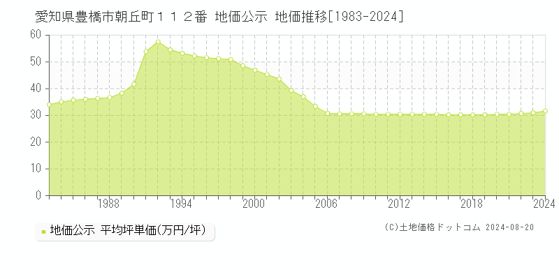 愛知県豊橋市朝丘町１１２番 公示地価 地価推移[1983-2024]