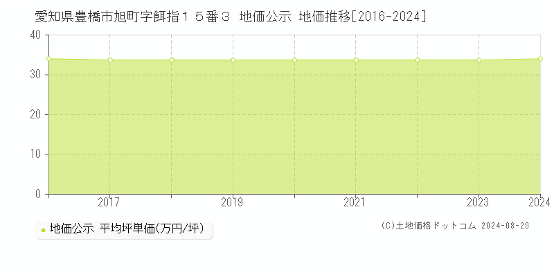 愛知県豊橋市旭町字餌指１５番３ 公示地価 地価推移[2016-2024]