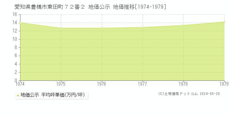 愛知県豊橋市東田町７２番２ 公示地価 地価推移[1974-1979]