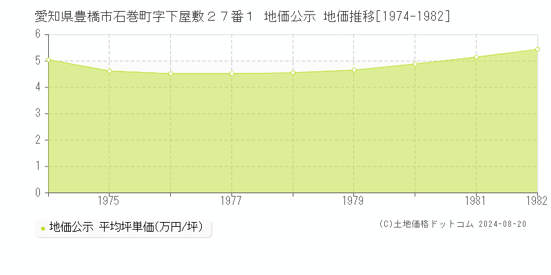 愛知県豊橋市石巻町字下屋敷２７番１ 公示地価 地価推移[1974-1982]