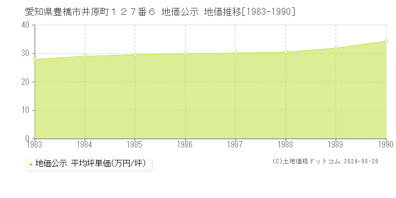 愛知県豊橋市井原町１２７番６ 公示地価 地価推移[1983-1990]