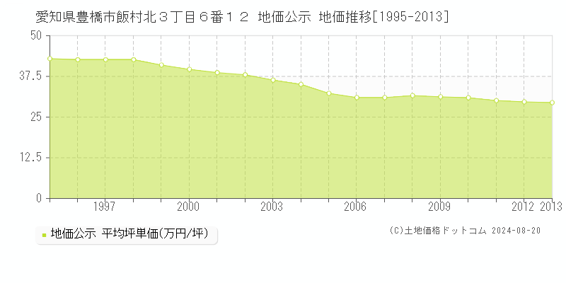 愛知県豊橋市飯村北３丁目６番１２ 公示地価 地価推移[1995-2013]