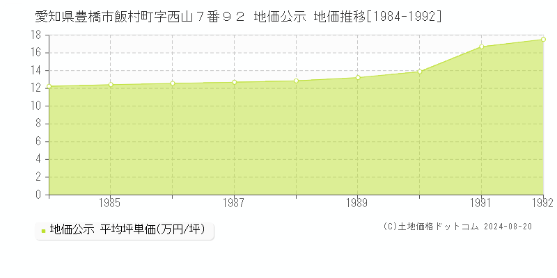 愛知県豊橋市飯村町字西山７番９２ 公示地価 地価推移[1984-1992]