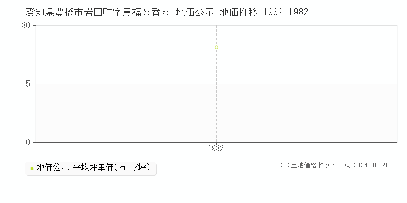 愛知県豊橋市岩田町字黒福５番５ 公示地価 地価推移[1982-1982]